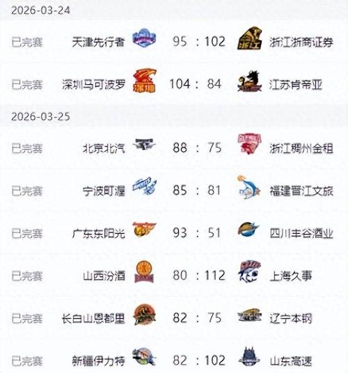 CBA最新排名！上海男篮一枝独秀，广东第四北京险胜辽宁山东止败