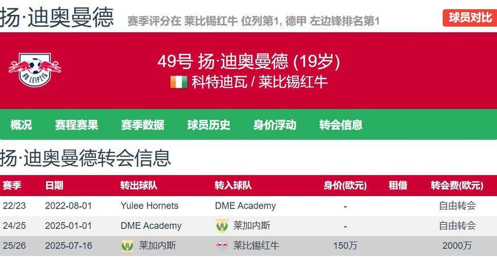 德转身价涨幅榜：迪奥曼德狂飙7350万欧登顶
