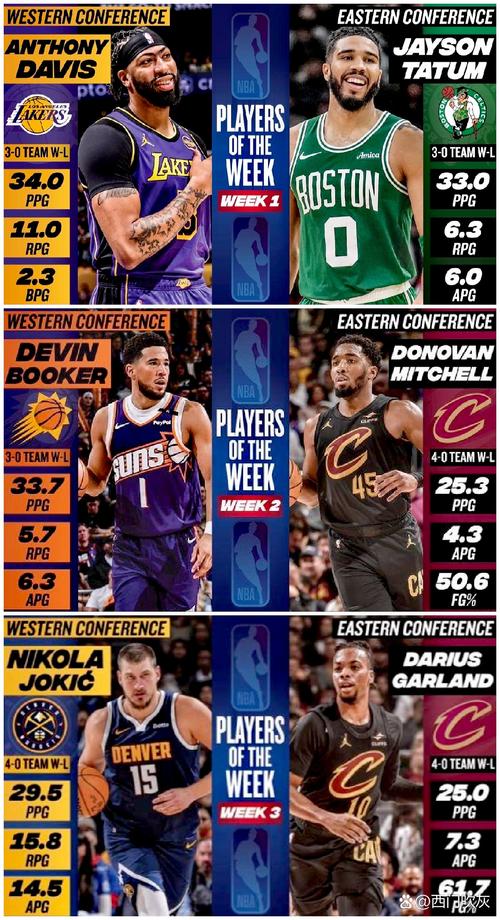 NBA官方：塔图姆、约基奇分别当选上周东、西部周最佳球员