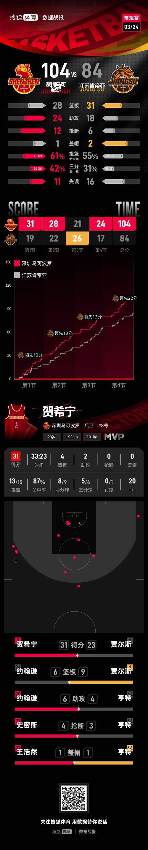 CBA战报：广东10192江苏，贾尔斯空砍30分