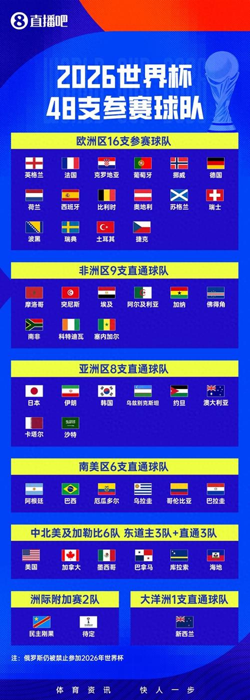 只剩1席！世界杯48队已定47席：民主刚果晋级今日所有队伍将确定