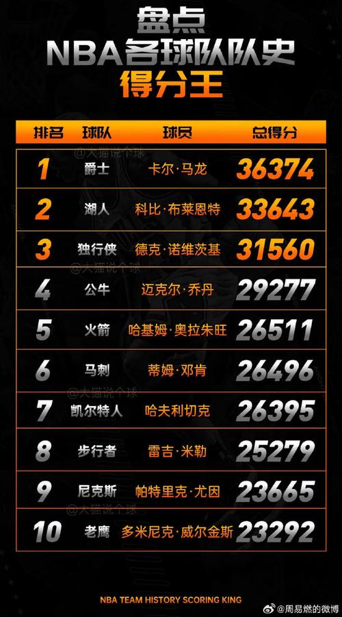 nba单场得分纪录，nba单场得分排名前100？