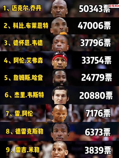 21世纪NBA十大分卫盘点：科比韦德封神，哈登到底排第几