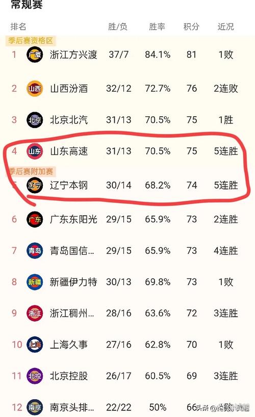 CBA最新排名!北京掉队,北控夺卡位战锁定第12,1320全连败!