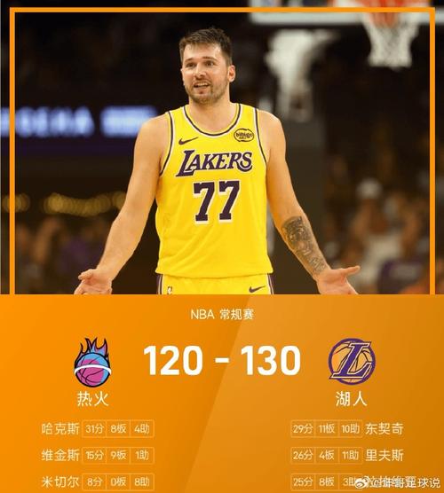 东契奇赛季至今对阵雷霆场均15.5分对阵所有对手中最少