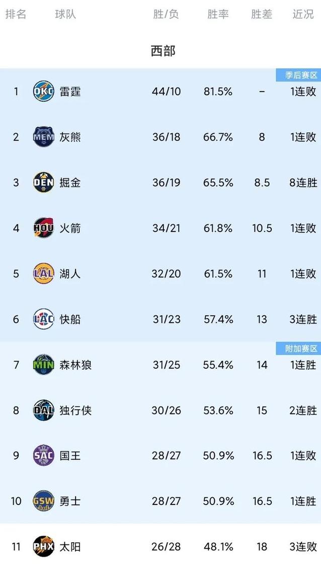 快船爵士季后赛赛程，快船爵士常规赛比分？