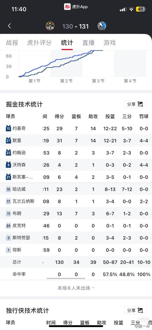 NBA积分榜又乱了！火箭5连胜，森林狼连败排第6，35名差2场