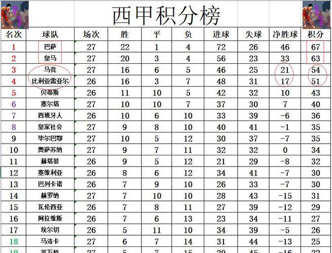 巴萨西甲前30轮比赛积76分，近10个赛季同期积分并列最高