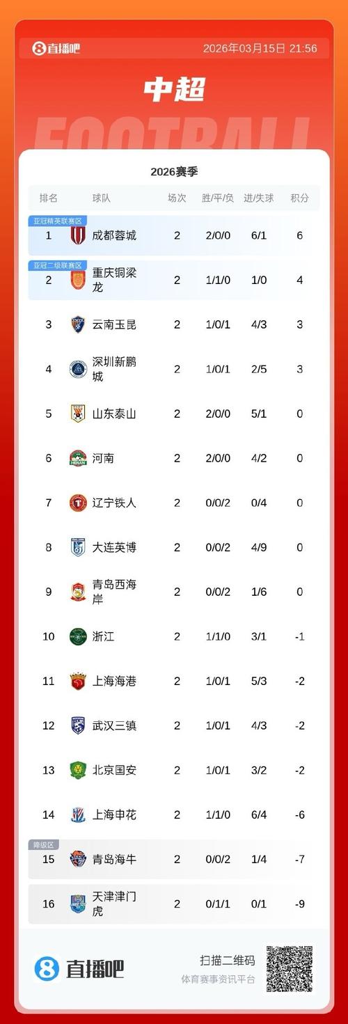 中超综述及积分榜，成都重庆领跑，申花逆转赢球，泰山队第11