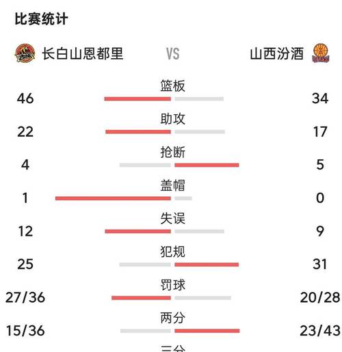随着上海16连胜，浙江5连胜，辽宁42分血洗，CBA最新积分榜出炉