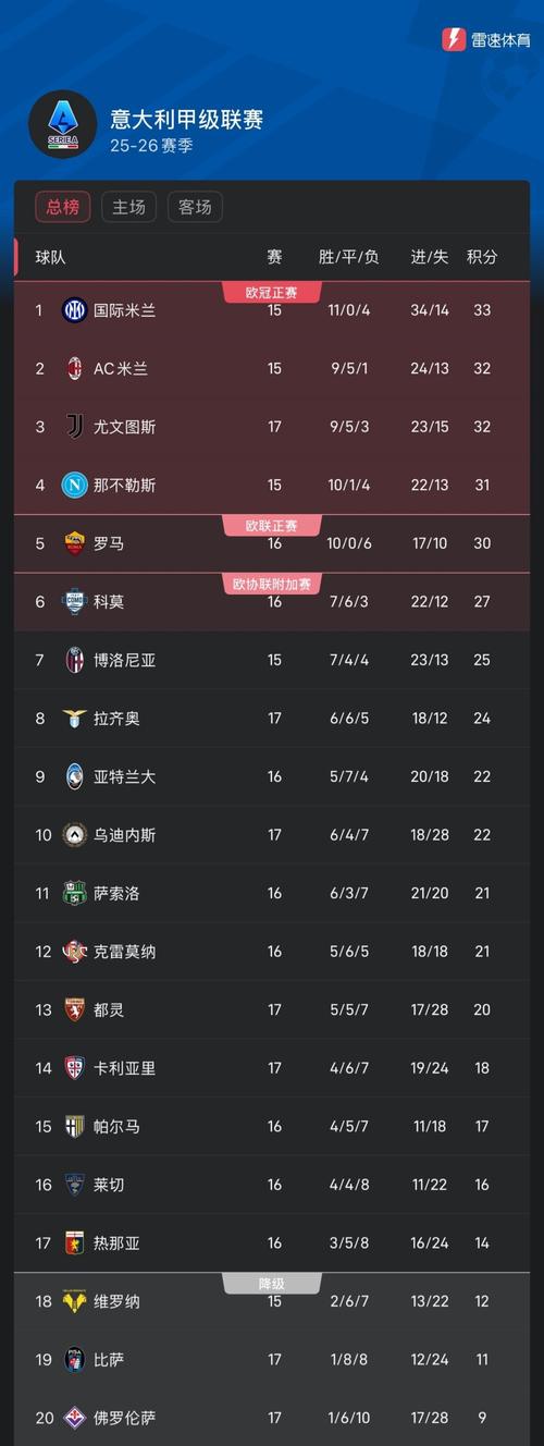 随着AC米兰01,尤文20,意甲最新排名出炉!国米7分领跑