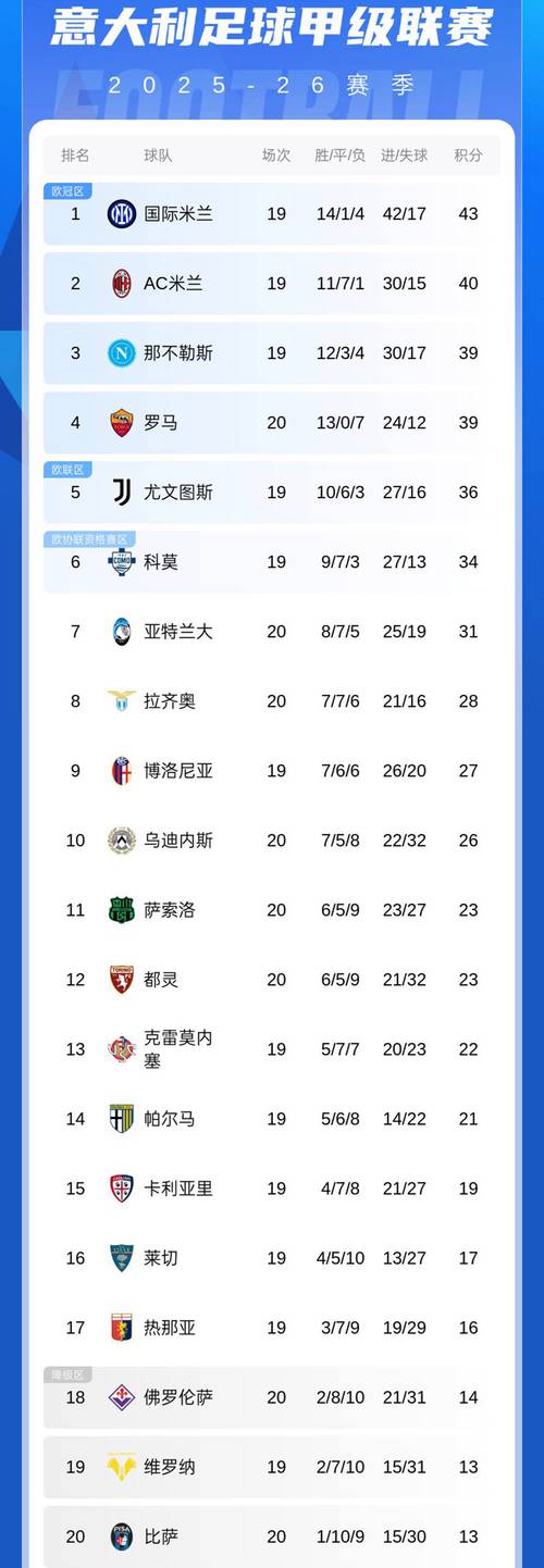 意甲积分榜:国米领跑优势增至7分,米兰跌至第三