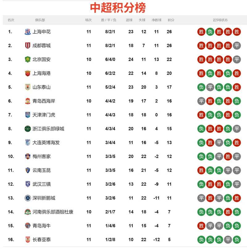 如果没有罚分，中超8轮过后蓉城领跑，申花第二，泰山第五