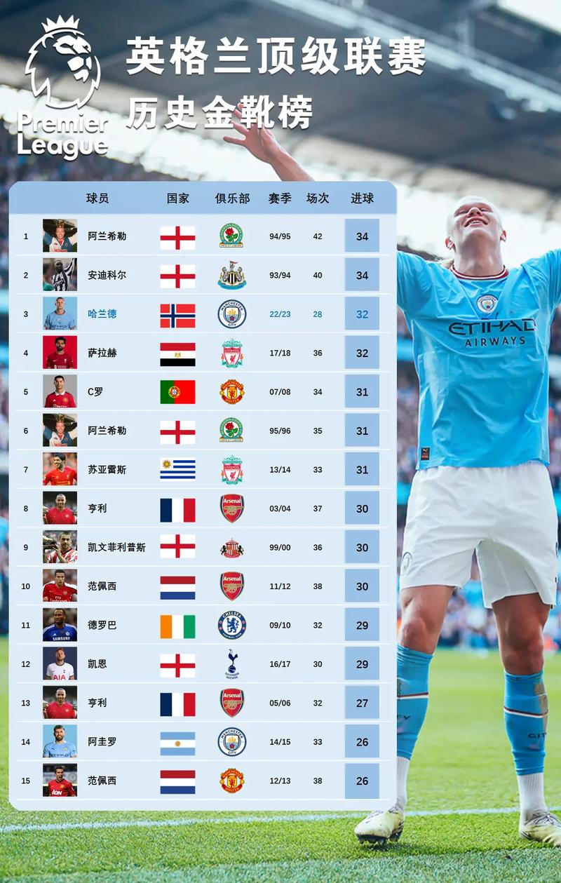 本赛季英超参与进球榜：哈兰德31球居首，B费26球次席
