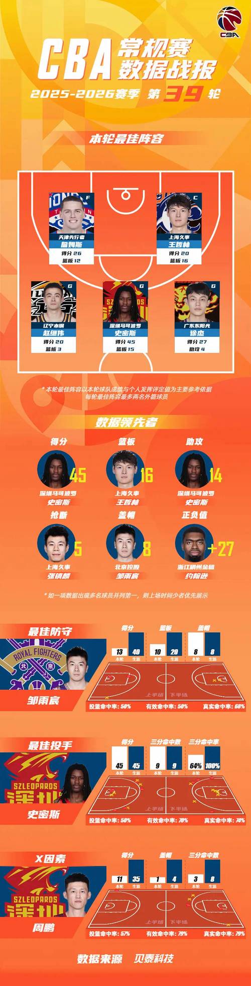最佳阵容荣耀入选，季后赛征程奋勇争先！